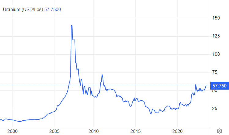 Uranium price over the past year. Source: Trading Economics