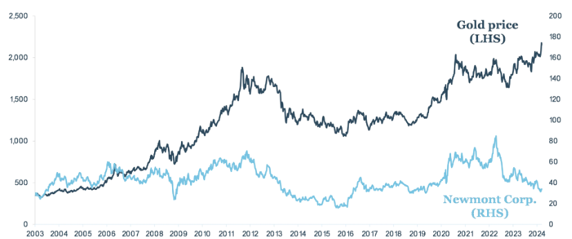 Figure 2: Newmont versus gold price - significant underperformance