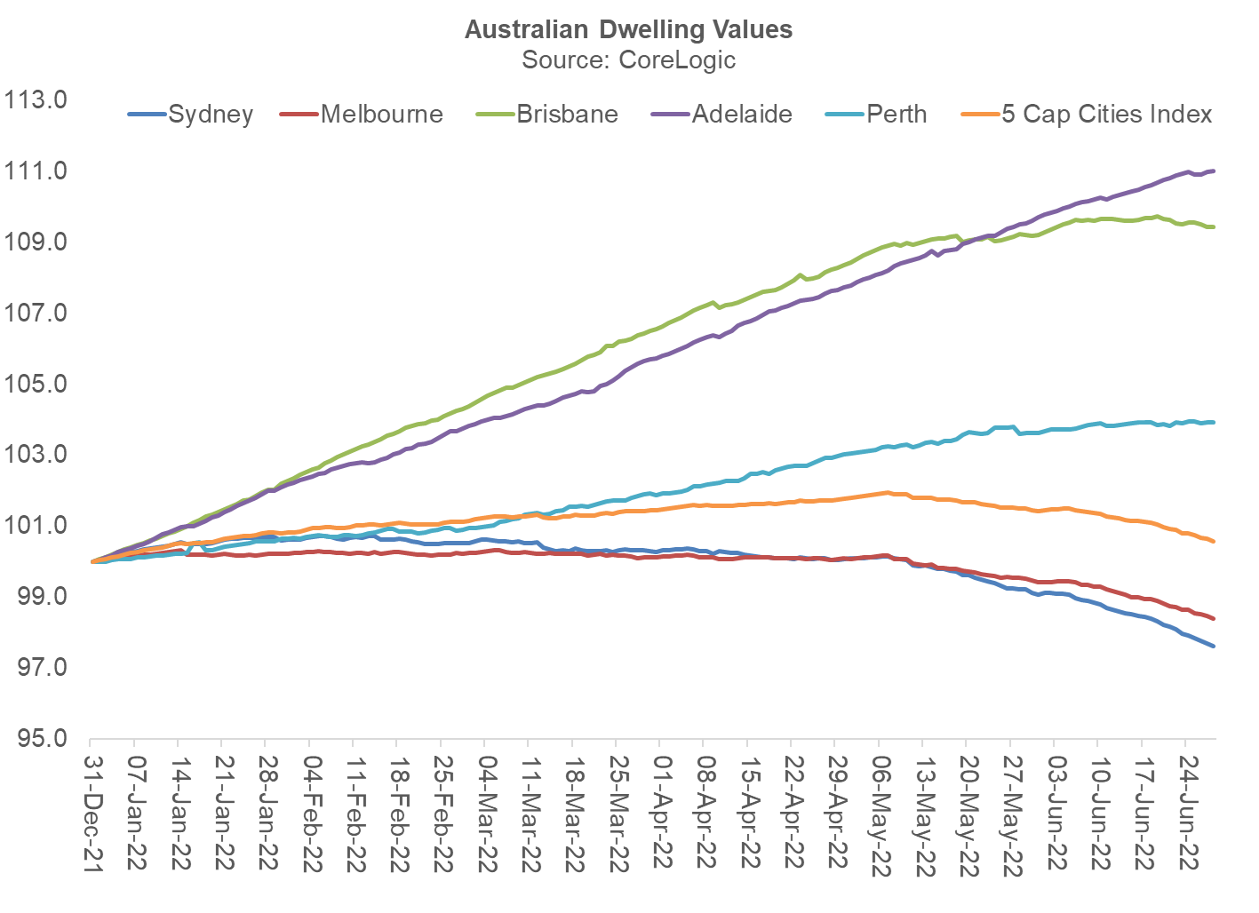Aussie house prices are now declining quickly