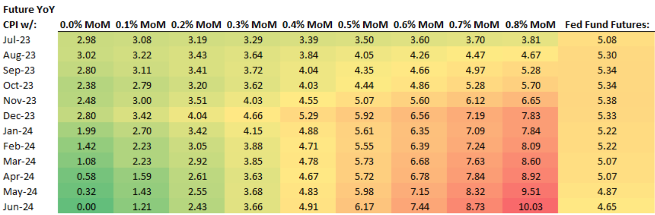 Month-on-month inflation projections (Source: Bespoke Investment Group)