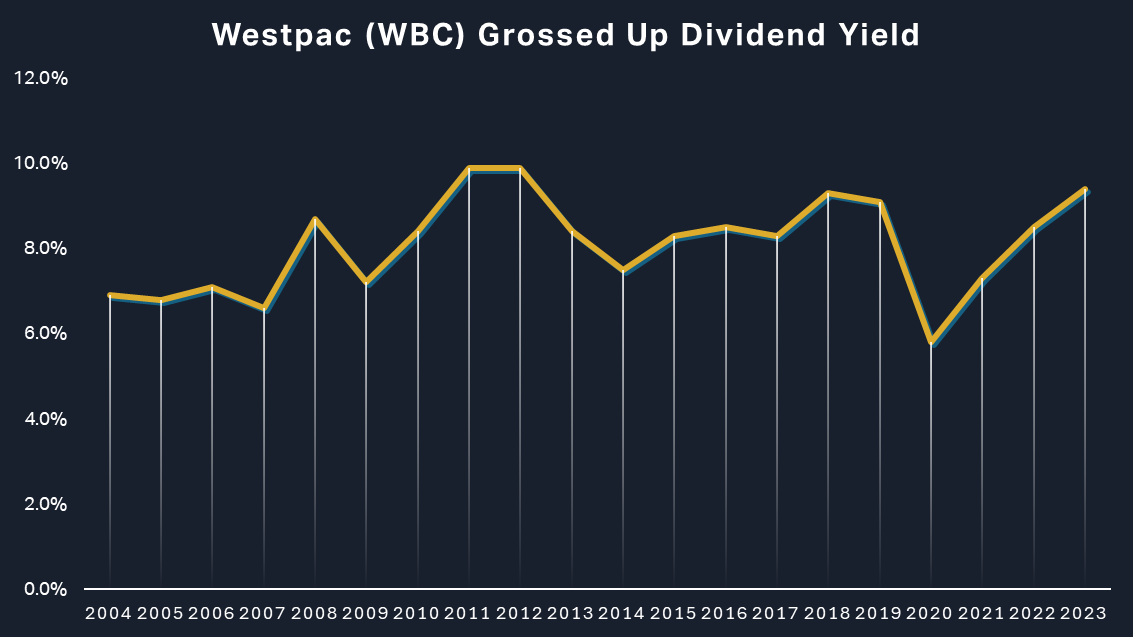 Westpac Banking Corp (WBC) grossed-up dividend yield chart - one of the best average yields over the last 20-years, and it also has a strong recent uptrend