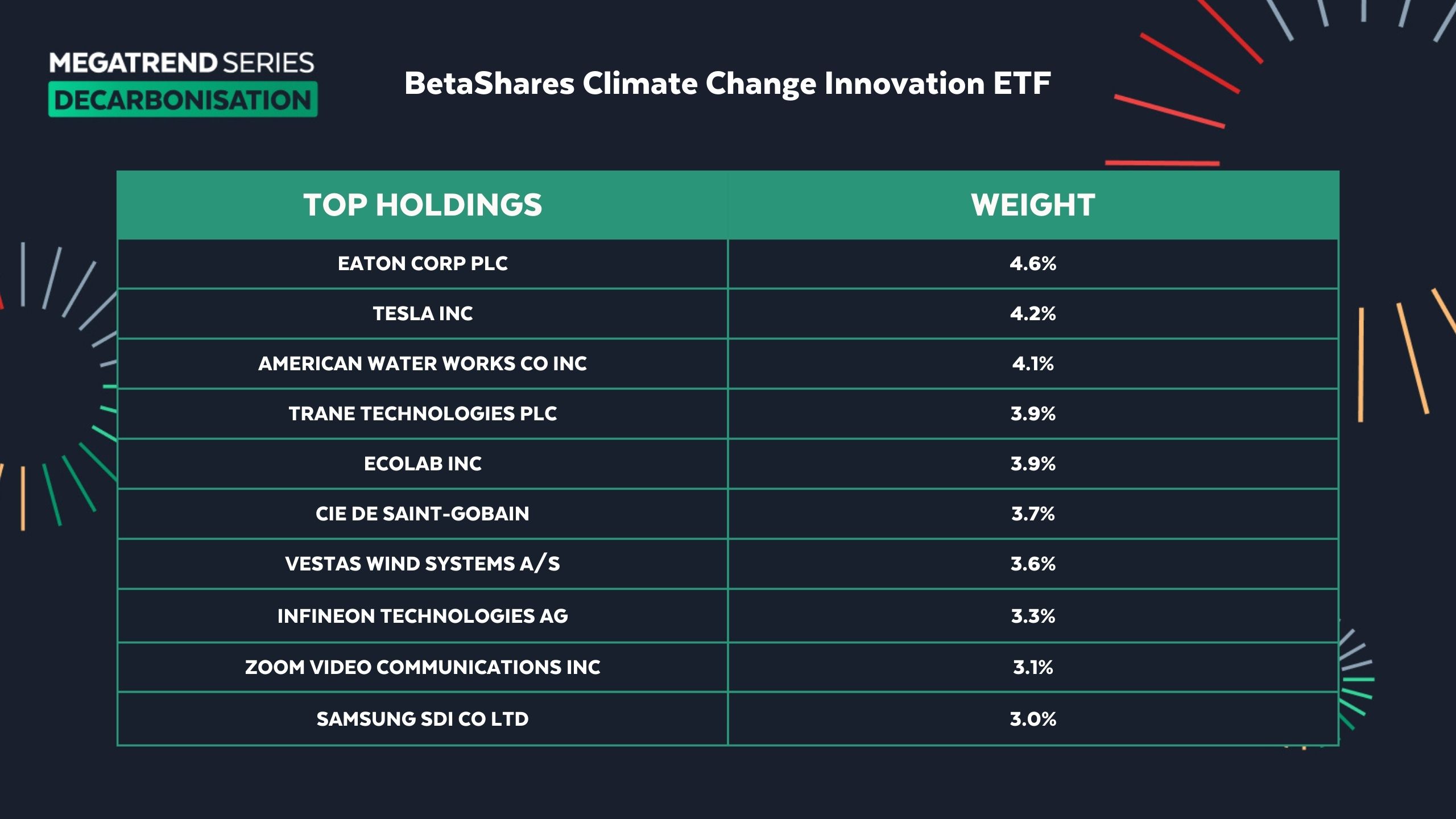 Top 10 holdings and weightings for ERTH. (Source: BetaShares)
