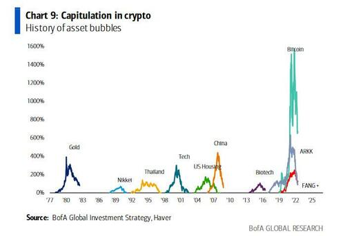 Talk about a blow-up! Cryptocurrency assets have experienced an unprecedented rise to the top of many a trader and investors' watchlists. But whatever goes up must come down eventually. In Australian dollar terms, the world's largest cryptocurrency is down 55%, and a slew of crises have certainly dented investors' confidence. This chart shows the rise and fall of the crypto bubble in comparison to other bubbles of the past. These include the US housing bubble which caused the Global Financial Crisis. Look at how small that bright green line is compared to the teal Bitcoin line! Perhaps most remarkable of all, this has all occurred before any concrete regulation in the world's major markets. (Source: BofA Global Research)