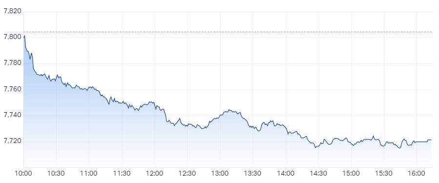 The S&P/ASX 200 closed 27.4 points higher, up 0.36%.
