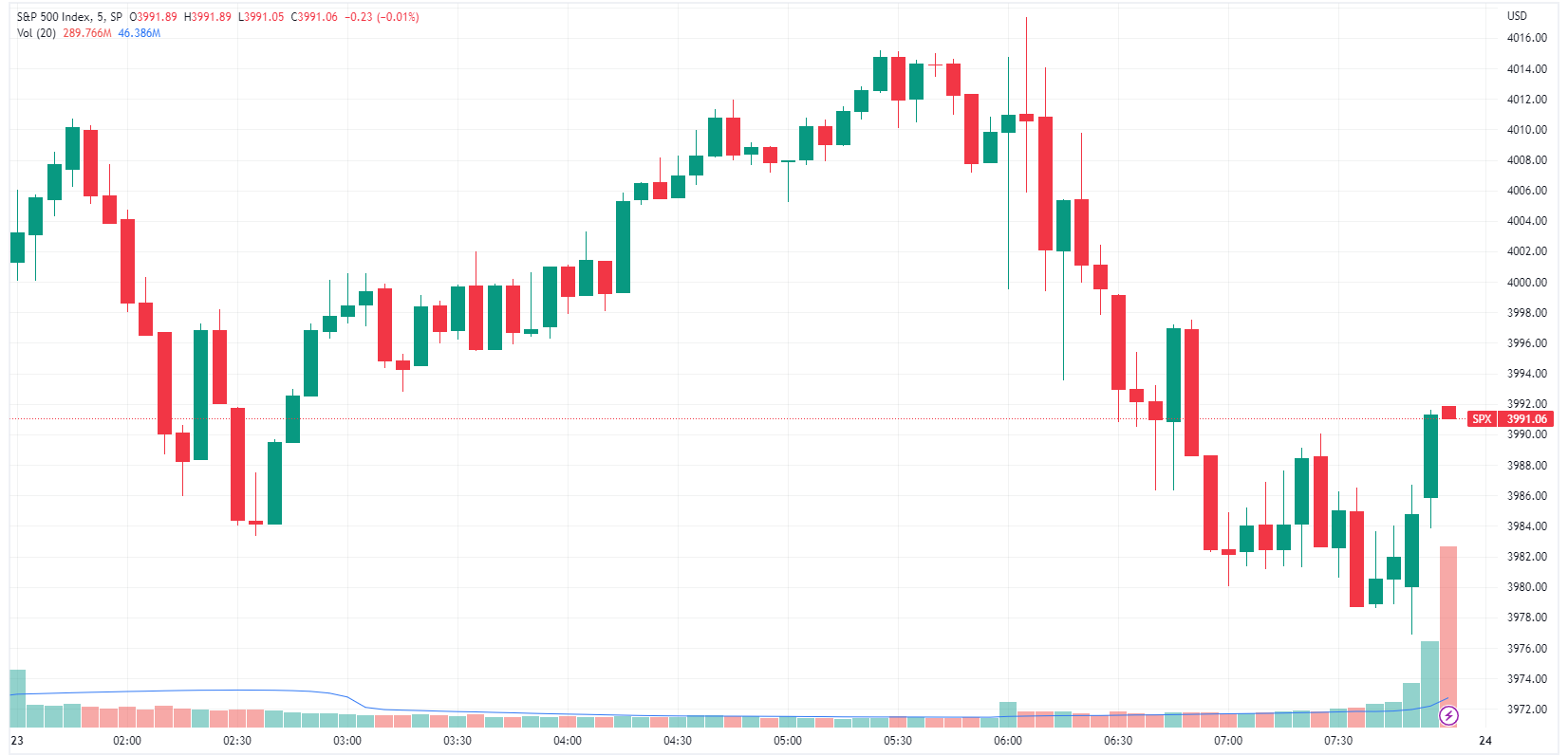 S&P 500 opens higher but slumps on Fed minutes, down for a fourth consecutive session (Source: TradingView)