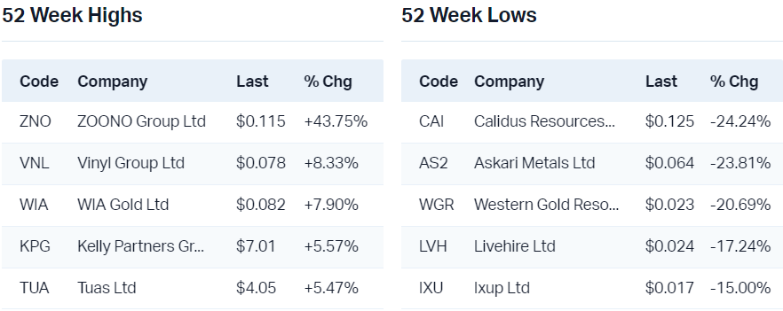 View all 52 week highs                                                            View all 52 week lows