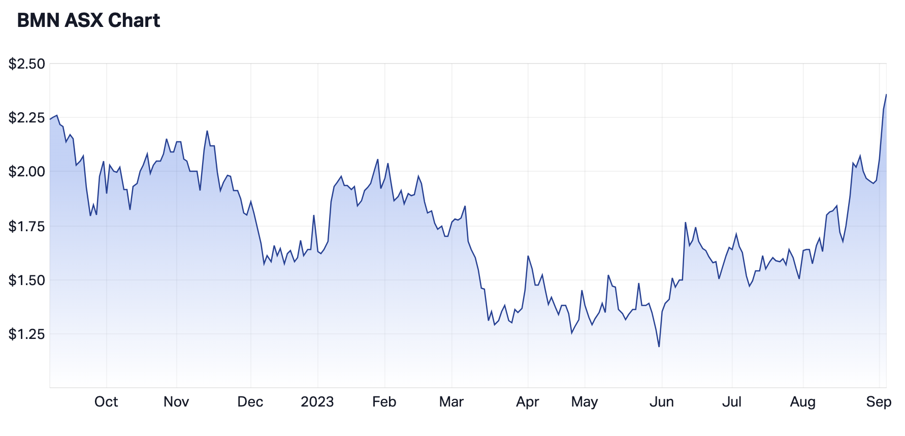Bannerman 12-month share price chart (Source: Market Index)