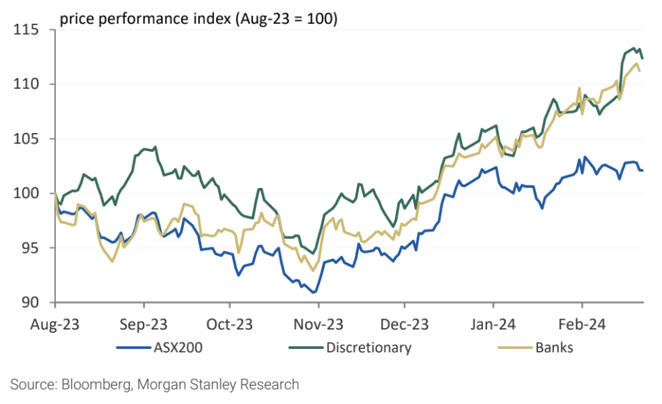 Domestic cyclical exposures have outperformed the broader equity market. (Source: Bloomberg, Morgan Stanley)
