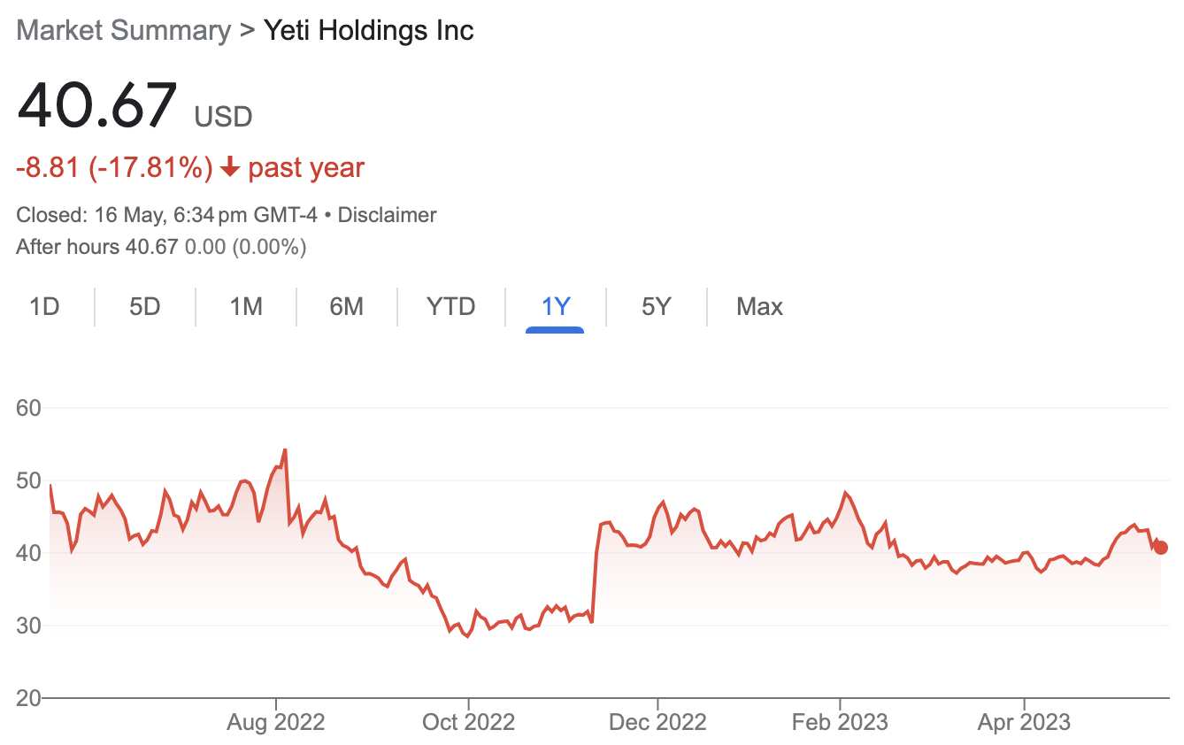 NYSE: YETI over the past year, as of Wednesday 17th May