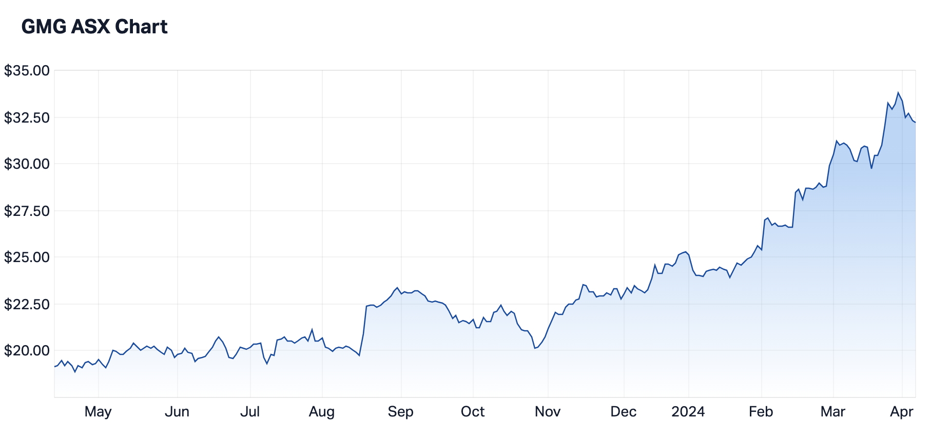 GMG 12-month share price. Source: Market Index