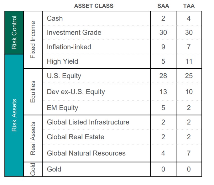 Source: Northern Trust. Allocations above reflect Northern Trust’s Global Policy Model; the proxy account for the 
Investment Policy Committee. Allocations as of 8/9/2023. SAA = Strategic Asset Allocation. TAA = Tactical Asset Allocation