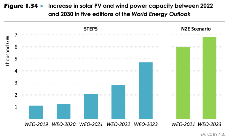 Wind and solar PV projections ratcheted up as policy support increased, costs fell and manufacturing expanded, yet more is needed to get on track for net zero emissions (Source: IEA 2023)