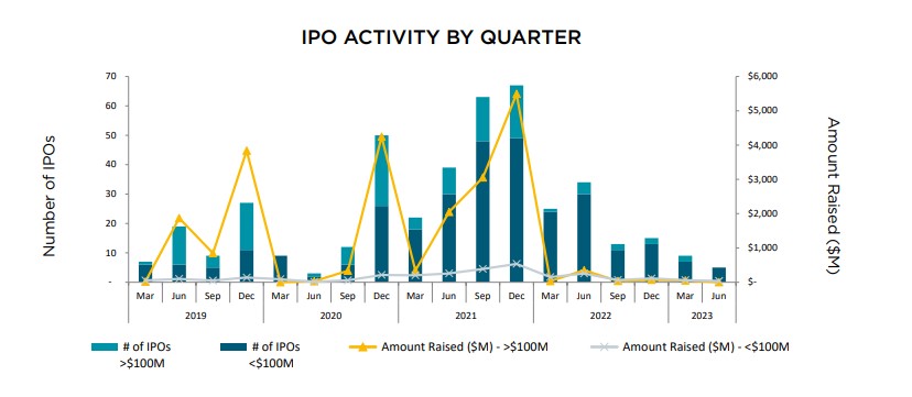 The number of IPOs and capital raised over the past few years. Source: HLB Mann Judd's IPO Watch Australia Mid-Year Report July 2023
