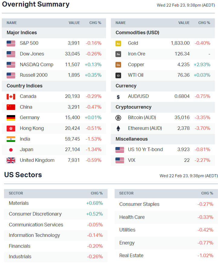 Source: Market Index