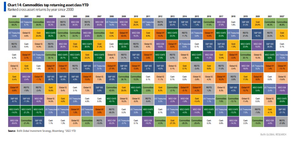 It's hard to read, but the essence of this is simple. This is the return year-to-date of asset classes so far in 2022 and how it holds up against every year since 2000. Long story short? Commodities are good. Cash helped you break even. Everything else? Varying degrees of lousy. (Source: Bank of America)