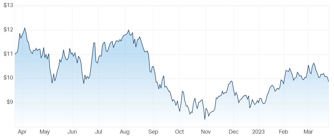 NextDC 12-month price chart (Source: Market Index)
