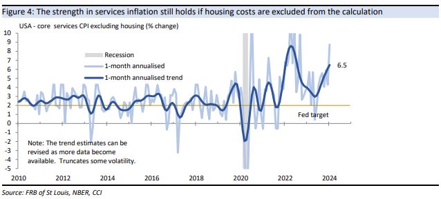 The
strength in services inflation still holds when housing costs are excluded from
the calculation