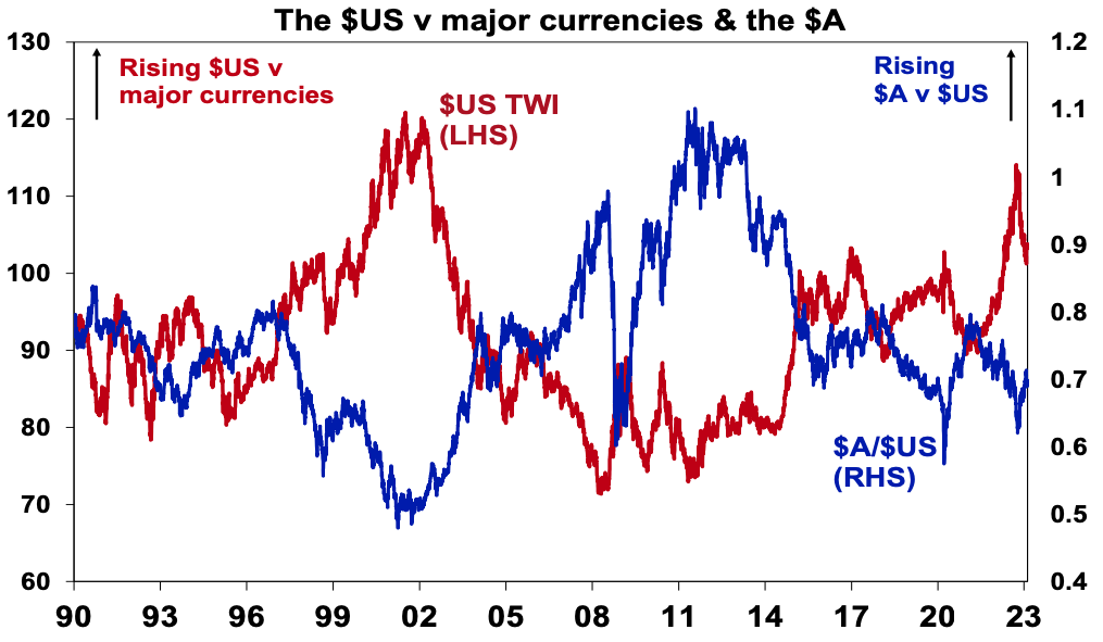  			 				 					Source: Bloomberg, AMP 				 			
