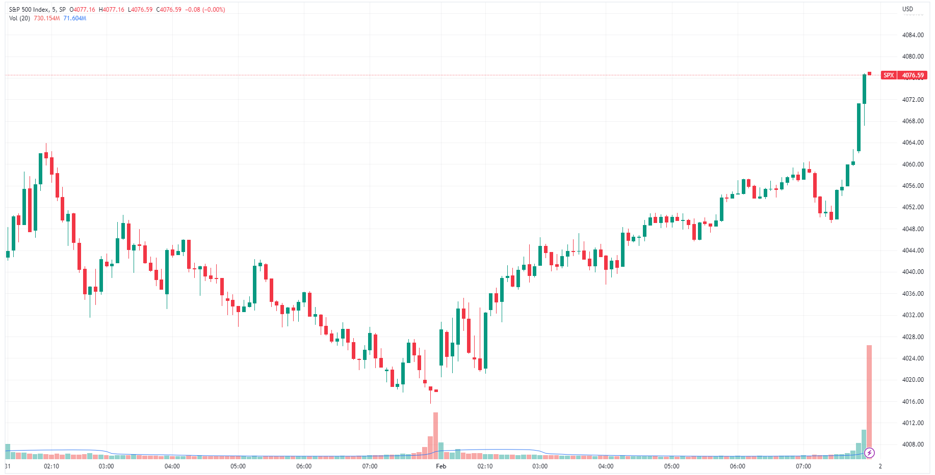S&P 500 stages an aggressive rally in the last 30 minutes of trade (Source: TradingView)