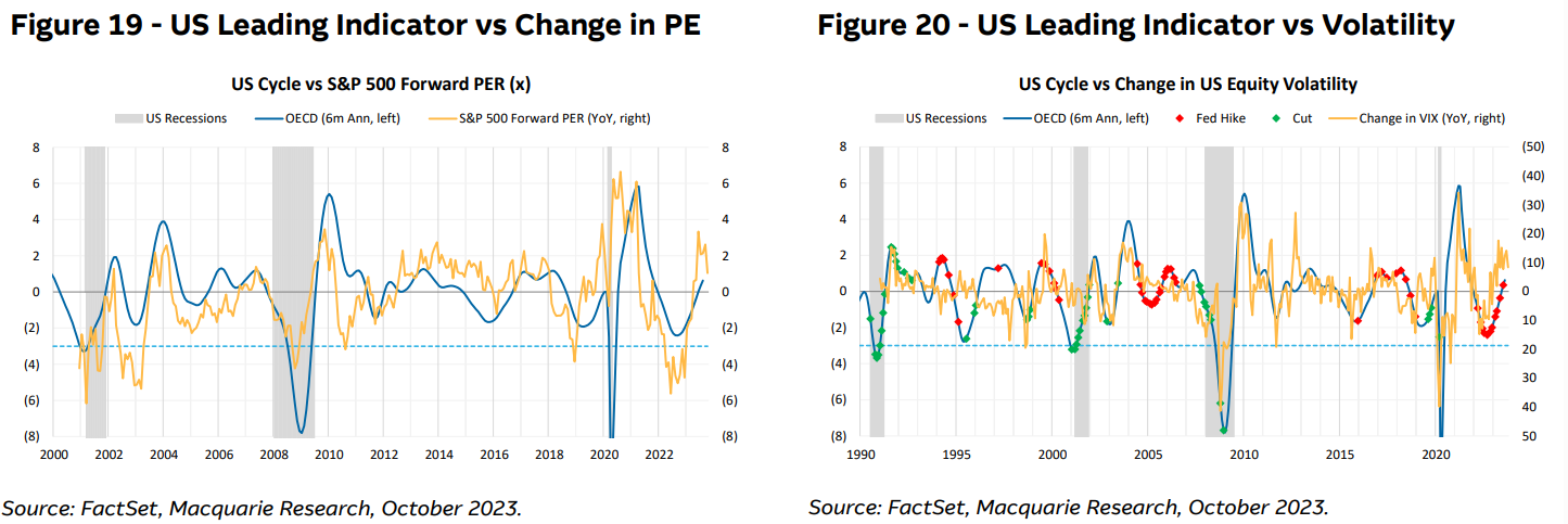 US equity PEs have increased 3x in the last year, while volatility has fallen. Source: Factset, Macquarie Research October 2023