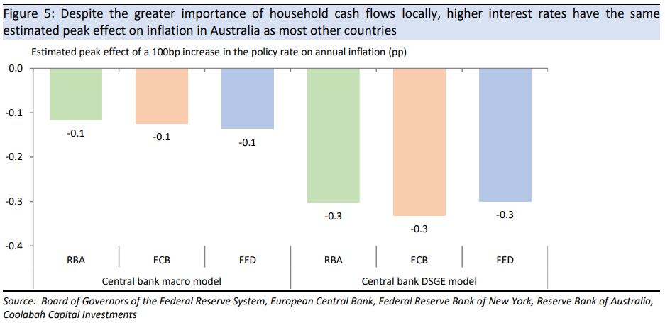 Despite the greater importance of household cash flows
locally, higher interest rates have the same estimated peak effect on inflation
in Australia as most other countries