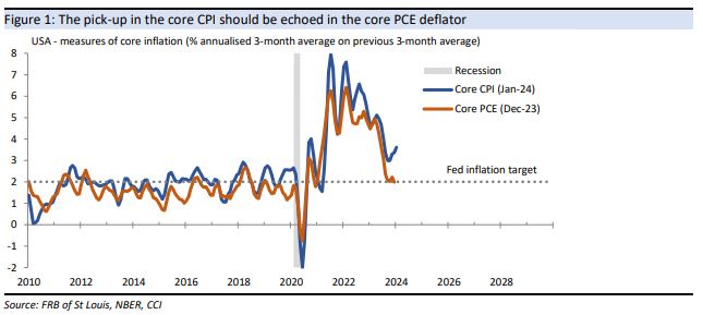 The
pick-up in the core CPI should be echoed in the core PCE deflator