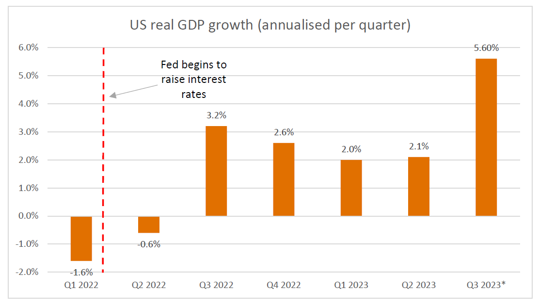 Source: US BEA, Atlanta Fed, Bloomberg, Quay Global Investors * 3Q GDP Estimate based on Atlanta Fed GDPNow (August 24)