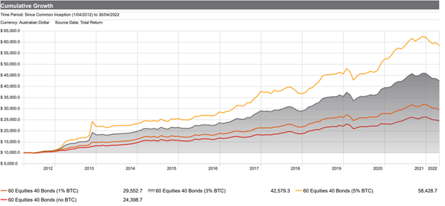 Source: Morningstar, BetaShares. Hypothetical example provided for illustrative purposes only. Not a reommendation to invest or adopt any investment strategy. Past performance is not indicative of future performance.