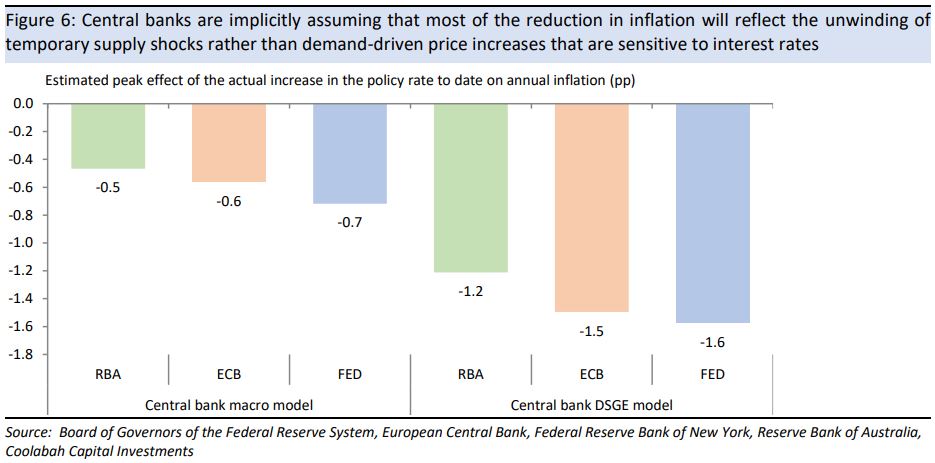 Central banks implicitly assume that most of the
reduction in inflation will reflect the unwinding of temporary supply shocks rather
than demand-driven price increases that are sensitive to interest rates