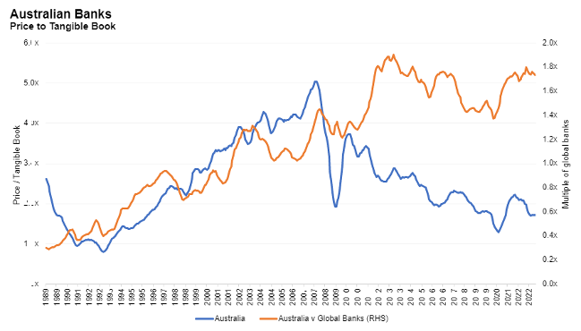 Source: Factset, Antipodes Partners