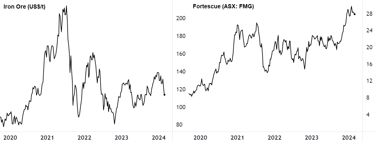 Fortescue has performed well despite the iron ore price more than halving from its post-pandemic peak