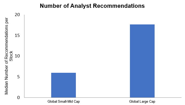 Source: Factset, July 2022