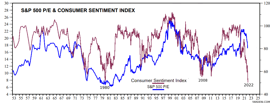 Last week's consumer sentiment reading in the states was the lowest in the near-50 year history of the survey. This chart also shows an interesting correlation between consumer sentiment and earnings on the S&P 500. So while consumer sentiment is down, equities continue to remain relatively expensive. That begs the question - will a stock market crash follow suit? Even if it doesn't, the Fed's ability to engineer a soft landing will become that much more difficult as it doesn't even have the confidence of the population. (Source: Twitter/@MFHoz)