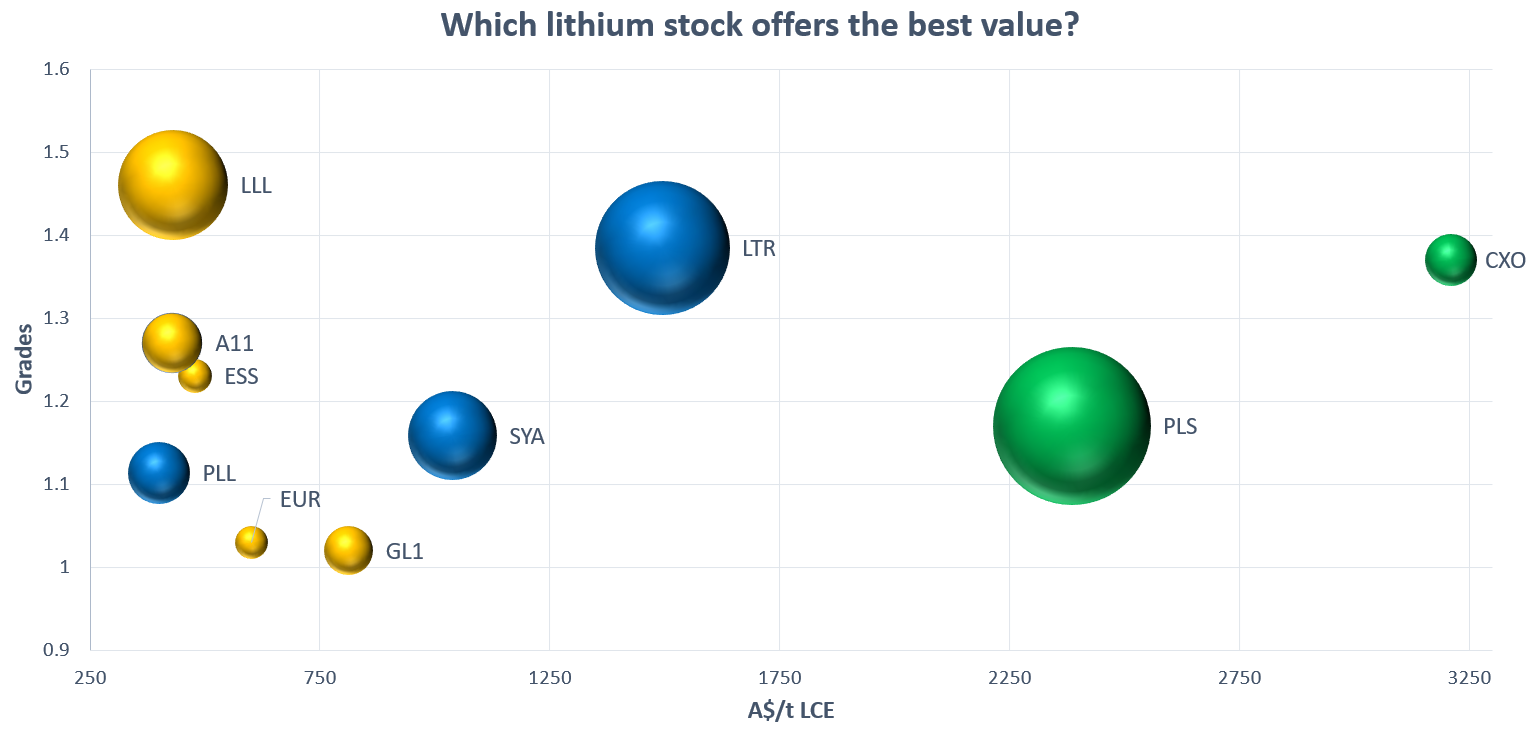 The Y-Axis refers to lithium grade, X-Axis refers to dollar per tonne of lithium based on market cap (Data as at 15 May 2023, image is for illustrative purposes only)