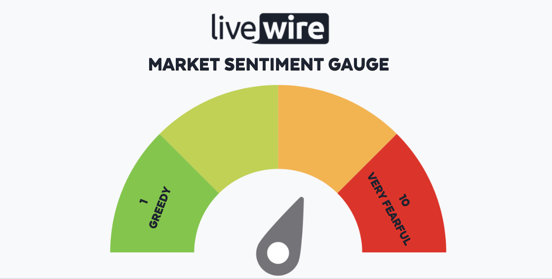 Livewire's Market Sentiment Gauge, where 1 is "Greedy" and 10 is "Very Fearful". 