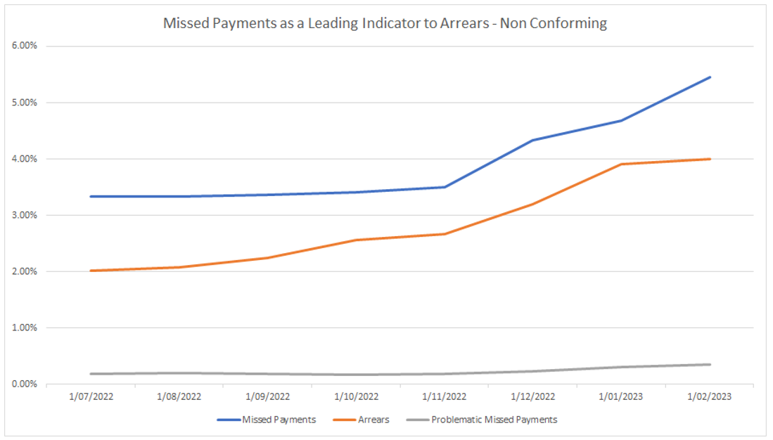 Figure 7 - Missed Payment as a Leading Indicator to Arrears in Nonconforming