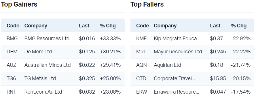 View all top gainers                                                                 View all top fallers