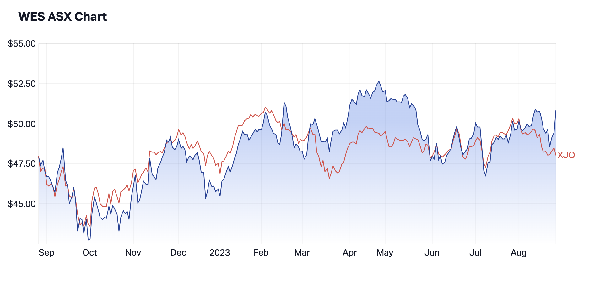 Wesfarmers 12-month share prices versus the ASX 200 (as shown in red). Source: Market Index