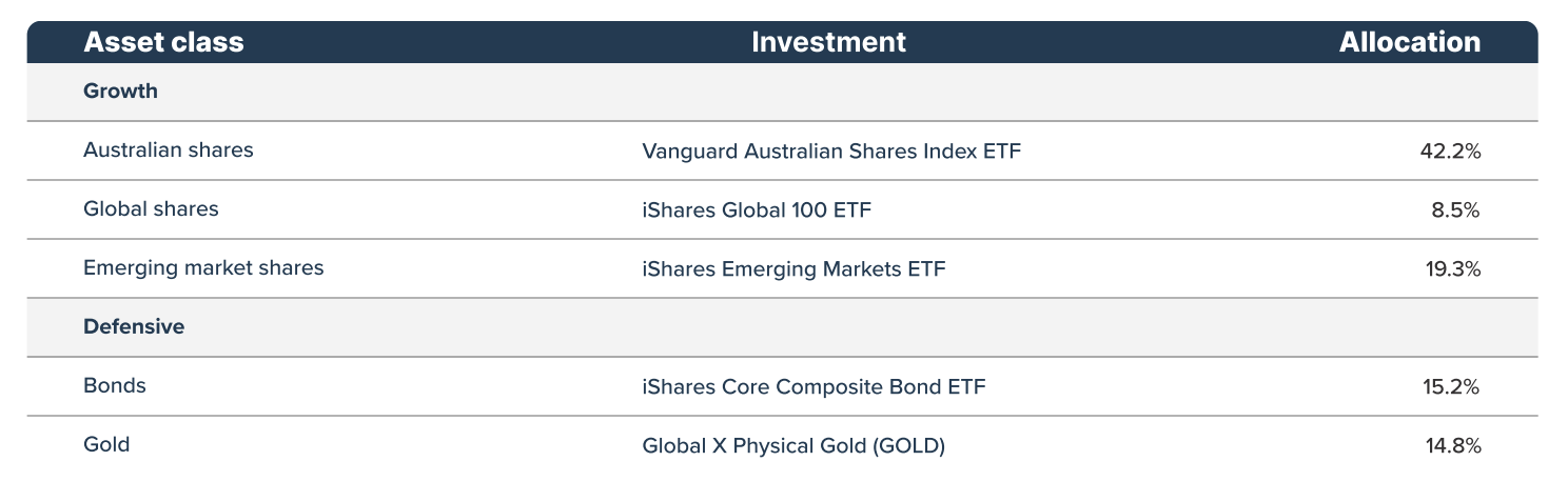 Stockspot's Emerald Portfolio (Growth) - ETF allocation