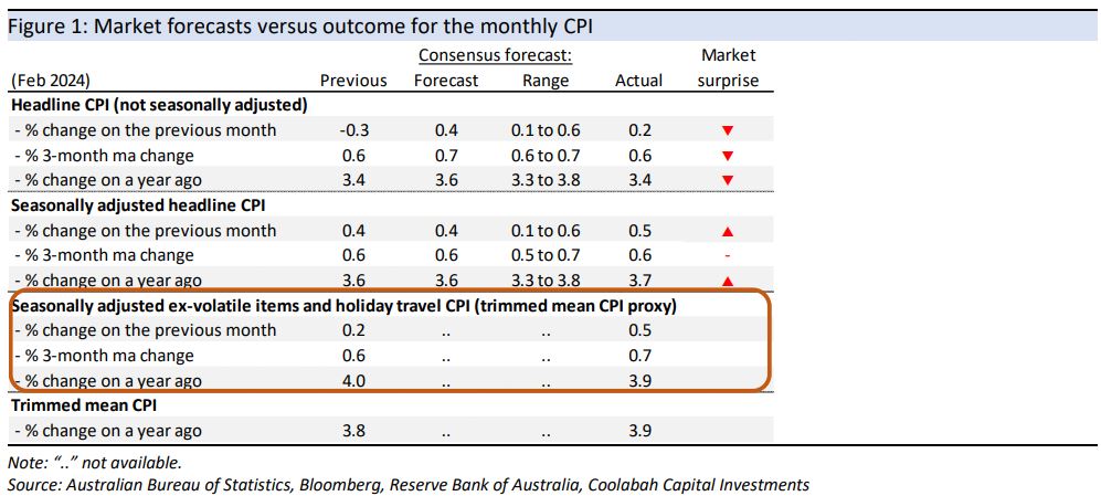 Market
forecasts versus outcome for the monthly CPI