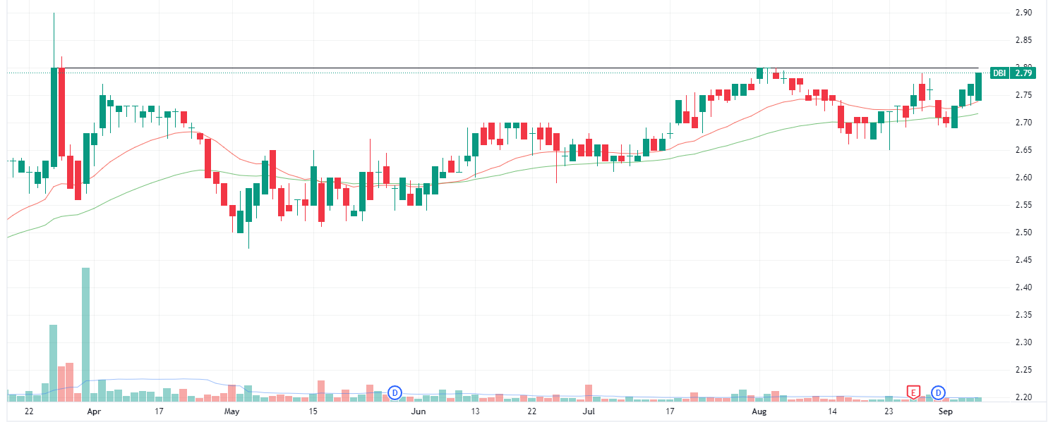 Dalrymple Bay Infrastructure daily chart (Source: TradingView)