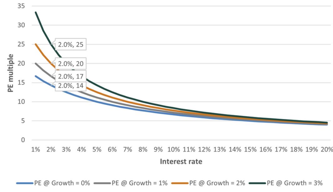 Source - Pella
* Assumes growth rate in perpetuity and applies a 5% equity risk premium