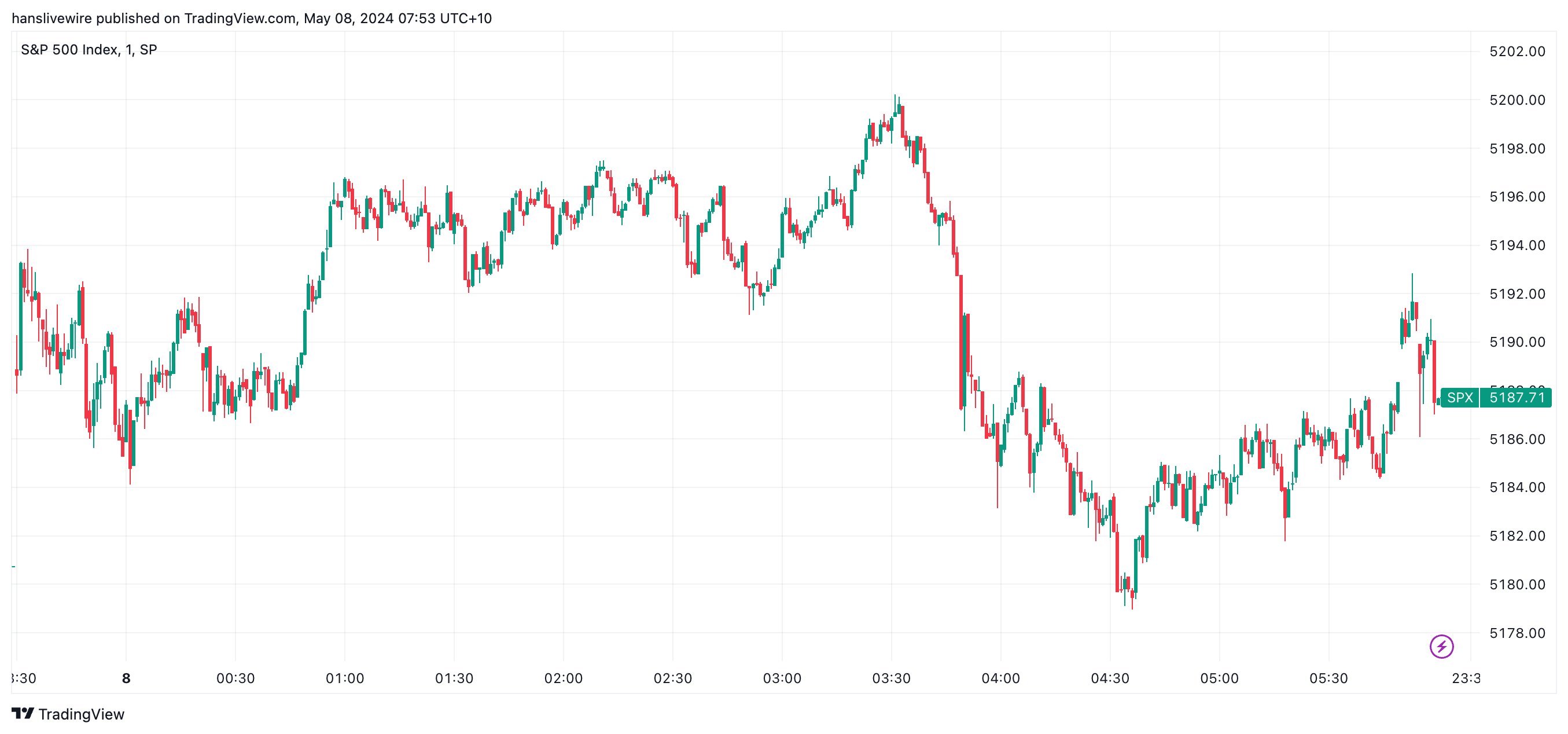 A wild ride finishes with the S&P 500 barely higher. (Source: TradingView)