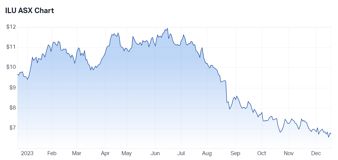 Iluka Resources 12-month price chart (Source: Market Index)