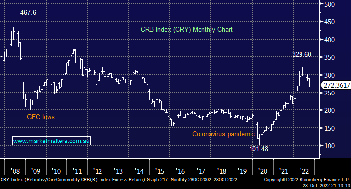 Refinitiv / Core Commodity CRB Index