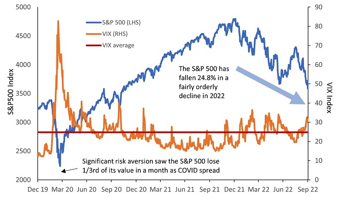 Source: Janus Henderson Investors, Refinitiv Datastream, 31 December 2019 to 30 September 2022. Past performance does not predict future returns.Note: The VIX Index is a real-time market index used as an indicator of the market’s expectations for volatility in the S&P 500 Index over the coming 30 days.