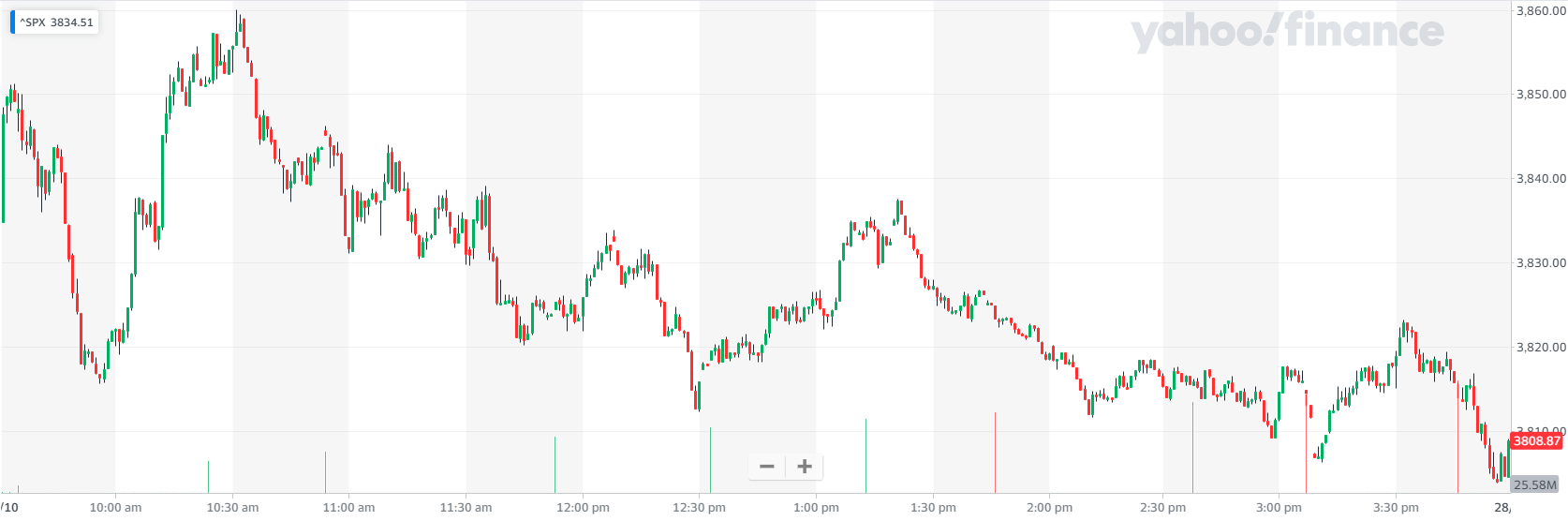 S&P 500 Session Chart: US stocks faded significantly from early strength, amid soft tech earnings