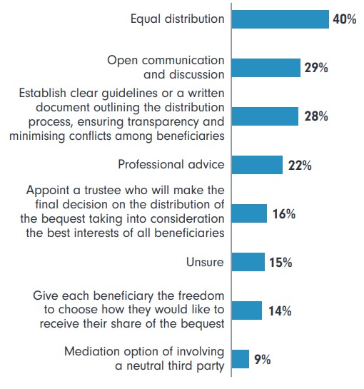 Top ways to address potential conflicts or disagreements that may arise among beneficiaries regarding the distribution of bequest or living legacy. Source: Rainbow's end, 2023.