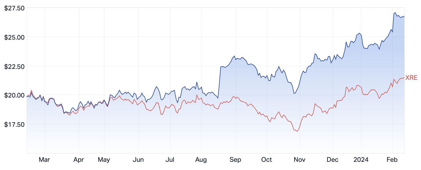 GMG 1-yr share price performance versus S&P/ASX 200 REIT Sector (Source: Market Index)