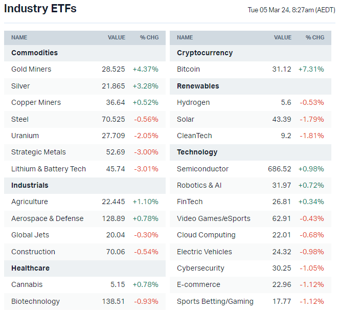 US-listed sector ETFs (Source: Market Index)